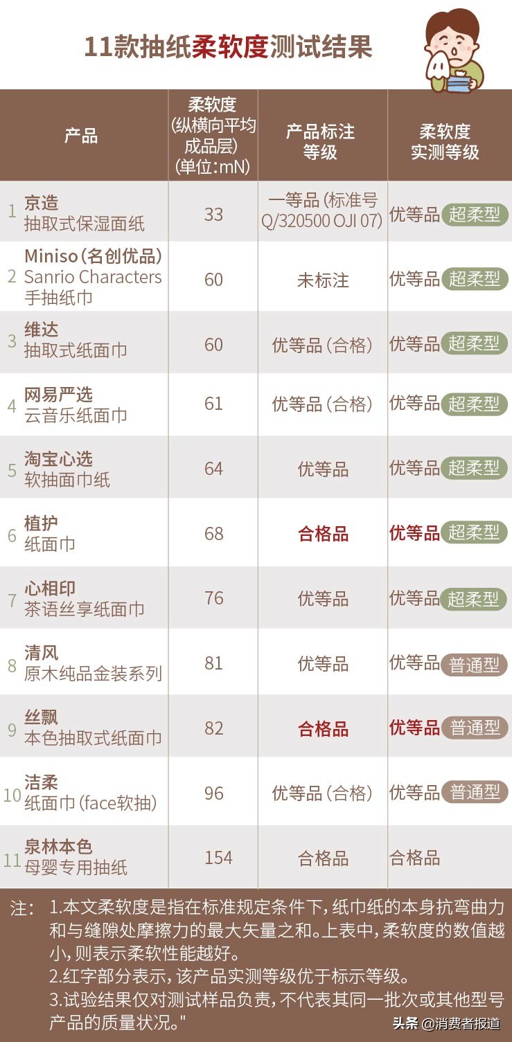 泉林本色和维达哪个好,丝飘抽纸测评