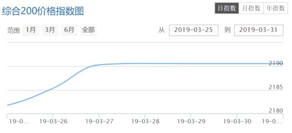 大健康投资情报20190401
