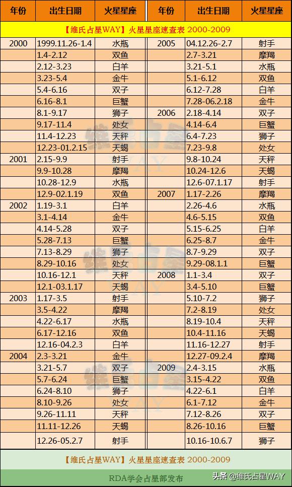 火星星座速查表4：2000-2009年出生的00后小伙伴适用
