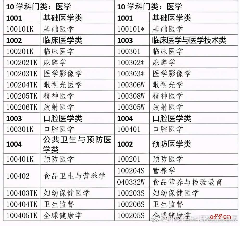 自考医学类专业可以考执业医师吗,自考成考国开远程哪个含金量高