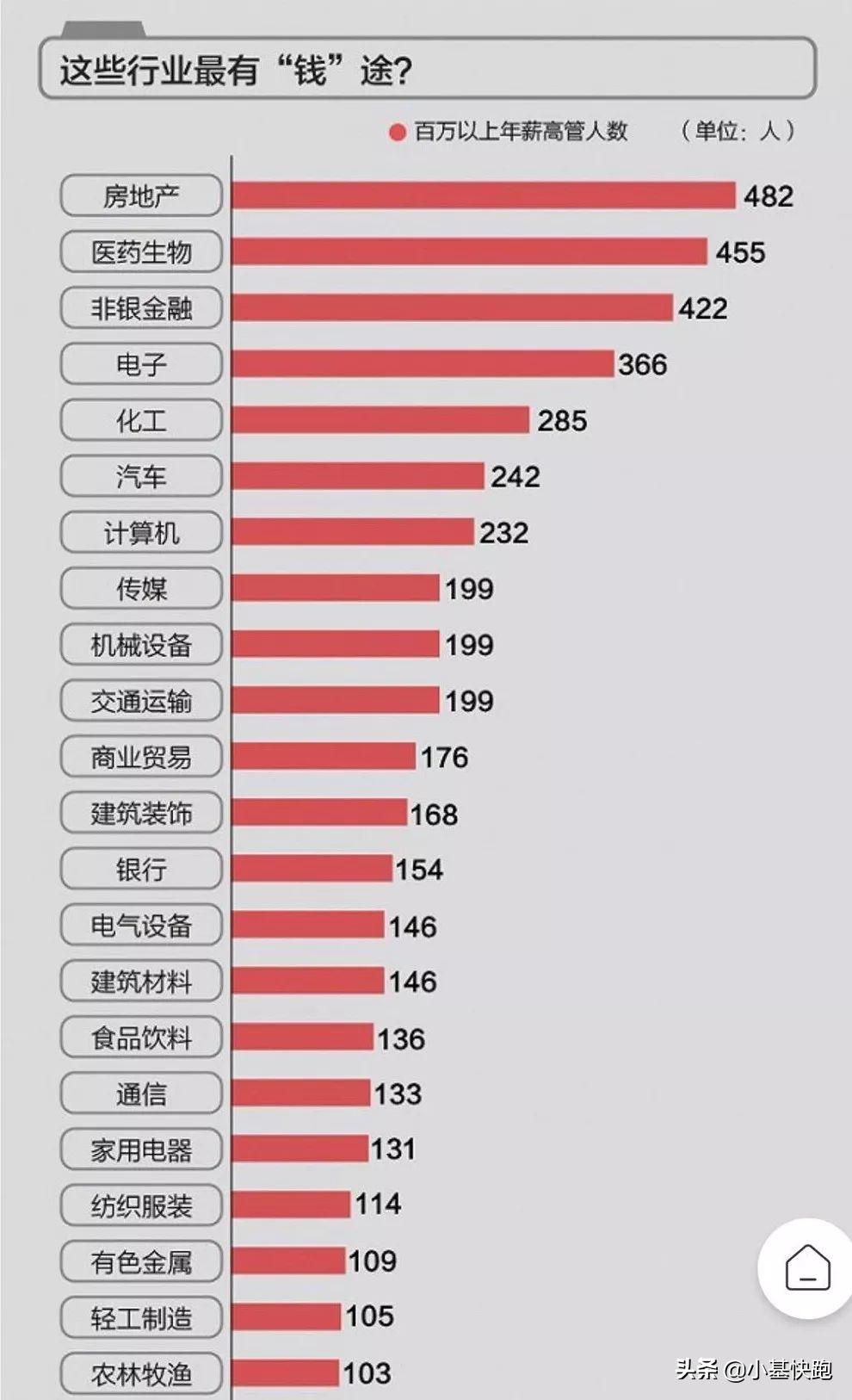 腾讯平均月薪7.27万?其实大家的薪水,没你想的那么高...