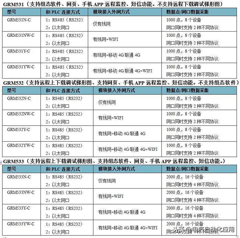 如何实现远程管理plc简易教程,plc如何实现远程手机操控