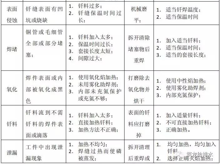 中建三局给排水管道焊接施工工艺标准，照着做就对了！