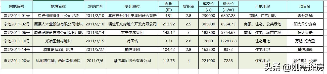 福州土拍楼面价大跌实际情况如何,福州土拍202007