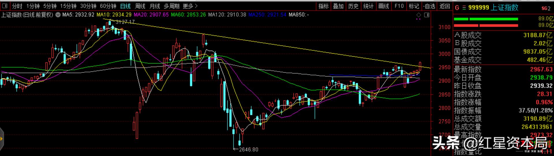 快讯创业板指涨逾2%券商板块走强,券商周评回调对股市影响