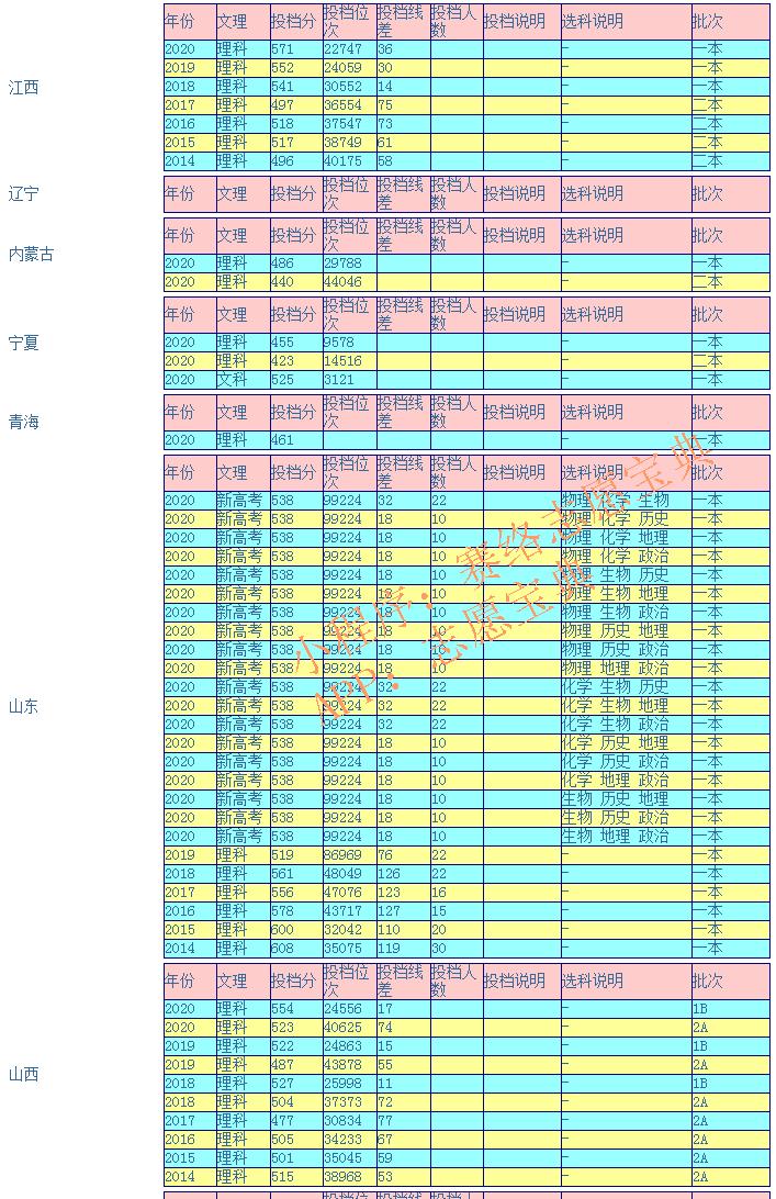 宁夏医科大学2017年录取分数线,宁夏医科大学研究生录取分数线