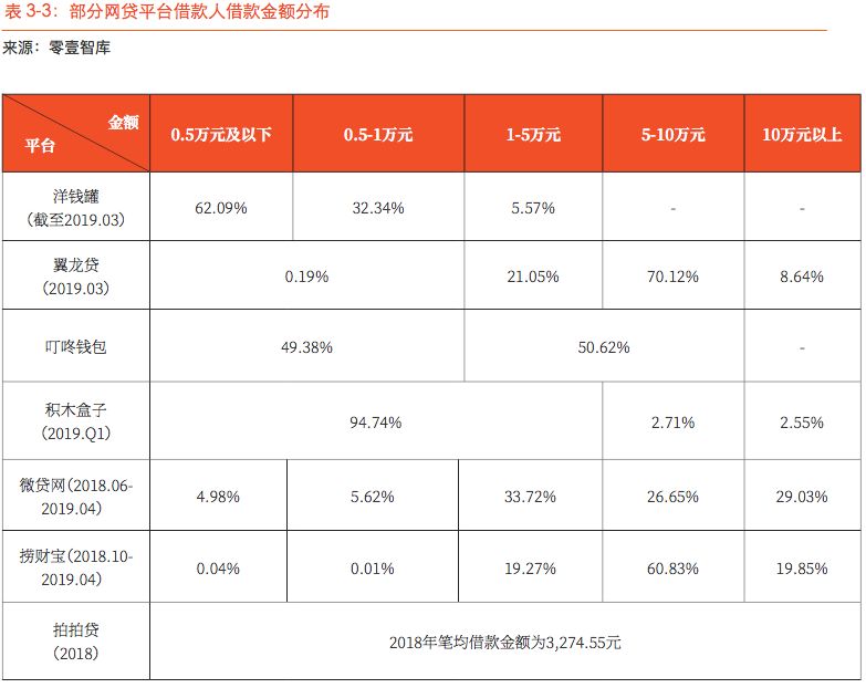 《借款人画像报告》，P2P网贷为社会创造的价值值得肯定