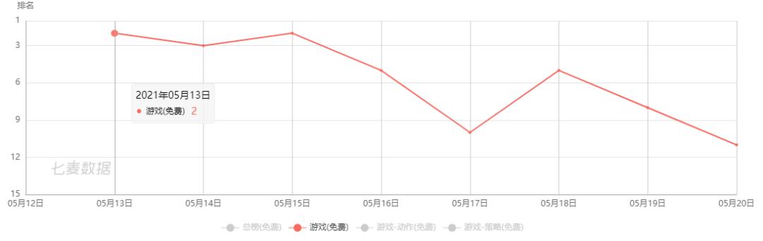 一个月后,这款2D射击游戏竟然重回了免费TOP6
