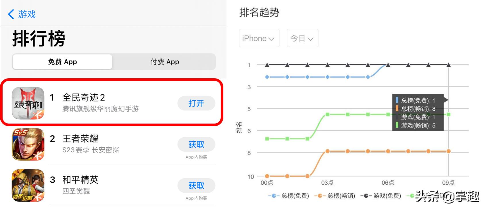 免费榜第一畅销榜TOP5 掌趣科技《全民奇迹2》掀起奇迹热潮