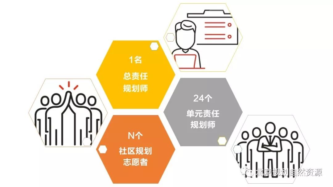 北京责任规划师招聘,丰台区责任规划师招募