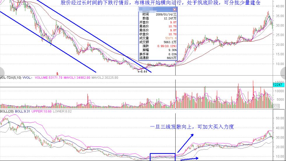 股市boll怎么用法,boll布林线指标参数最佳设置