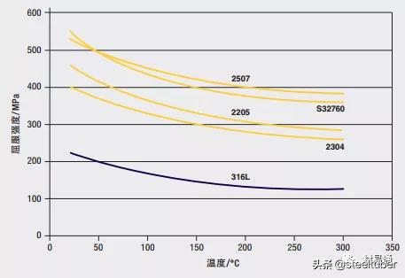中国双相不锈钢的现状和发展,双相不锈钢比304不锈钢谁更耐腐蚀