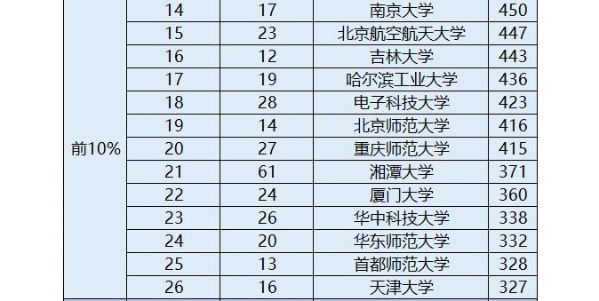上海高校数学系排名,2021年高校数学排名榜