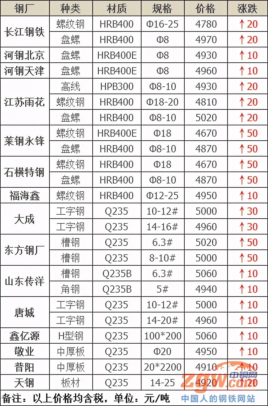 最新钢厂调价信息,钢厂重磅最新部分钢厂调价汇总