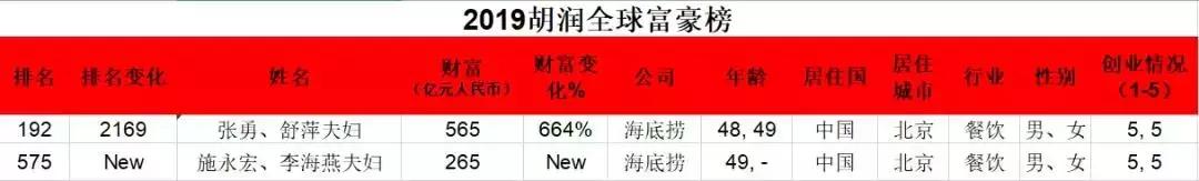 张勇海底捞富豪榜,张勇海底捞最新身价多少亿
