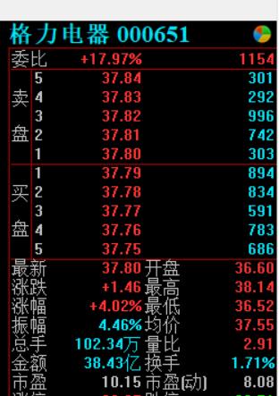 “开完会回去买格力股票”董明珠“推销”立竿见影