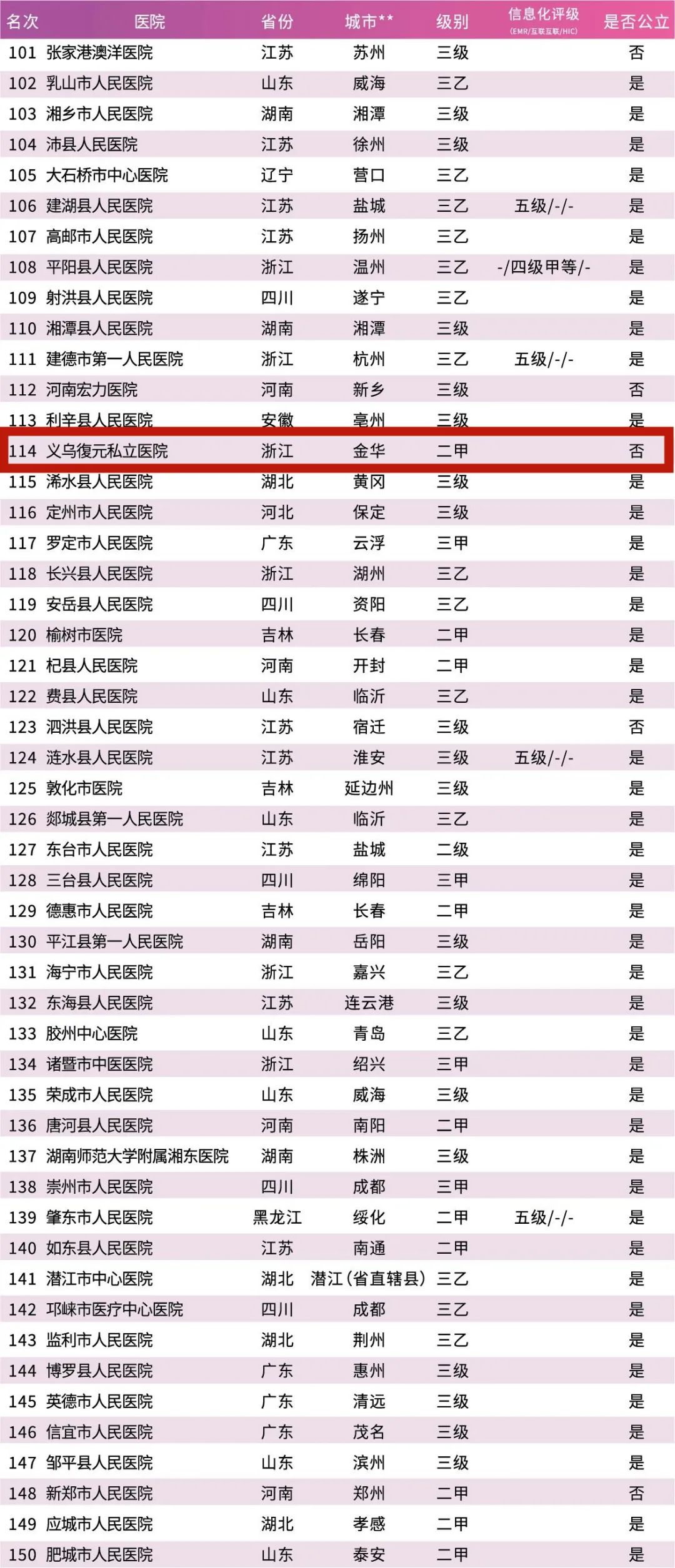 江苏省医院排名100强,东阳医院排名