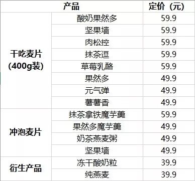 上线一天销量破千万,最近最火的网红麦片