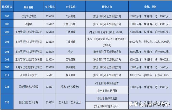 云南大学2021年MPAcc/MAud/MEM全日制、非全日制招生及录取信息