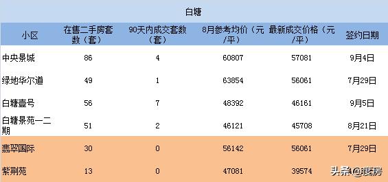 3个月零成交二手房,1000万以上二手房成交