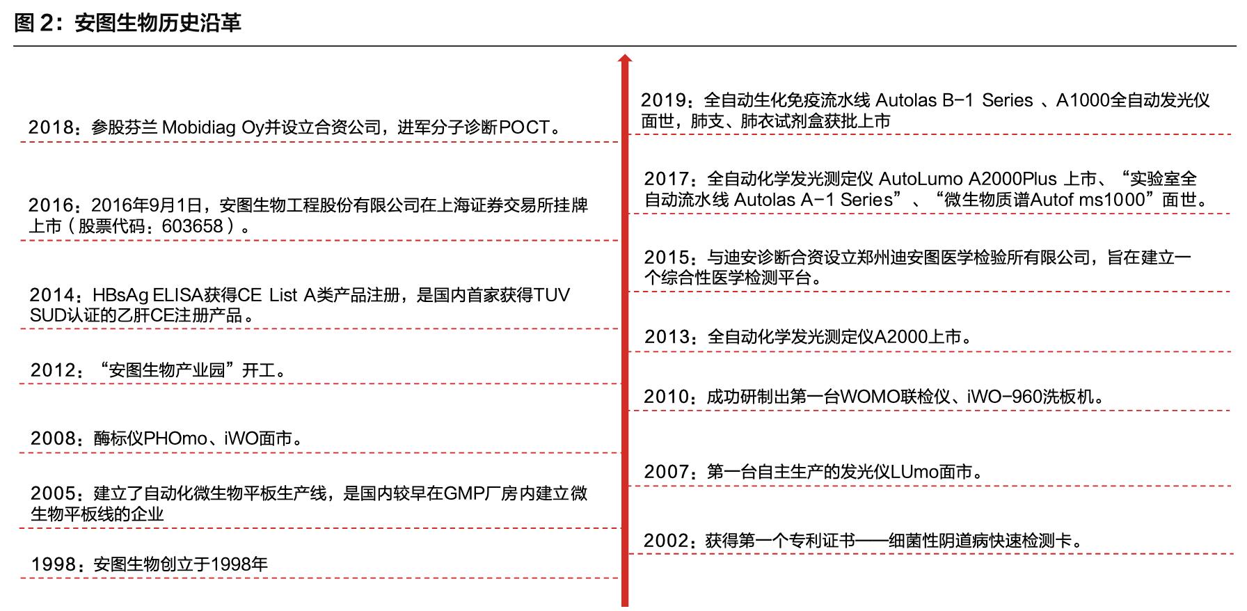 「公司深度」安图生物：专注体外诊断行业，国内化学发光领军企业