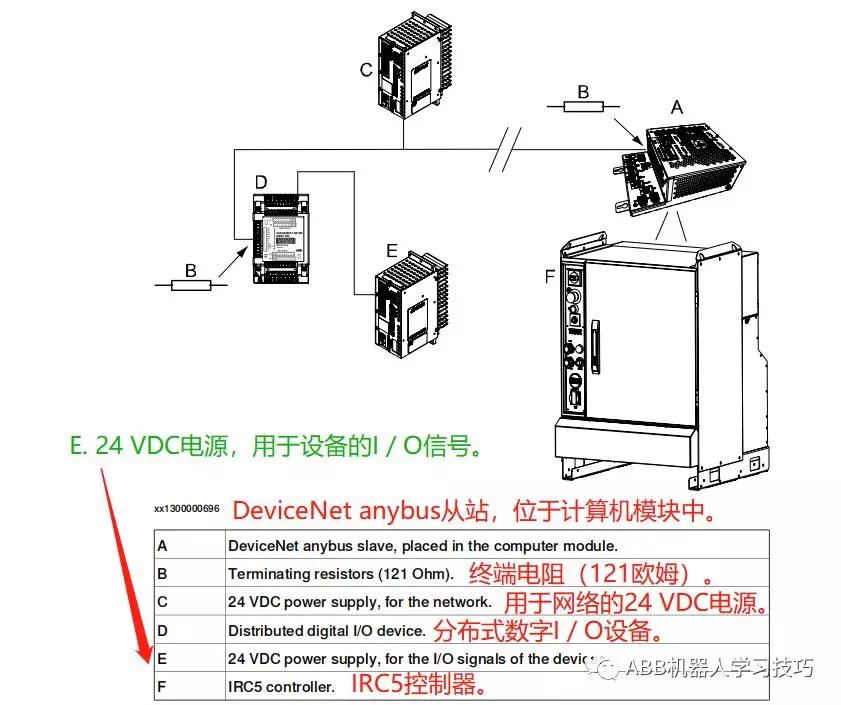 通信配置11：DeviceNetAnybus从站/适配器