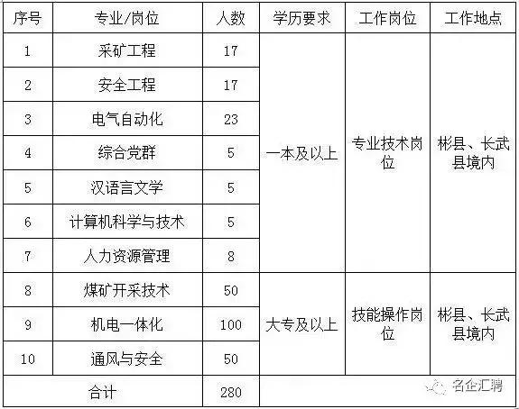 「国企」年薪100000+！陕西彬长矿业招280人，大专可报，无笔试