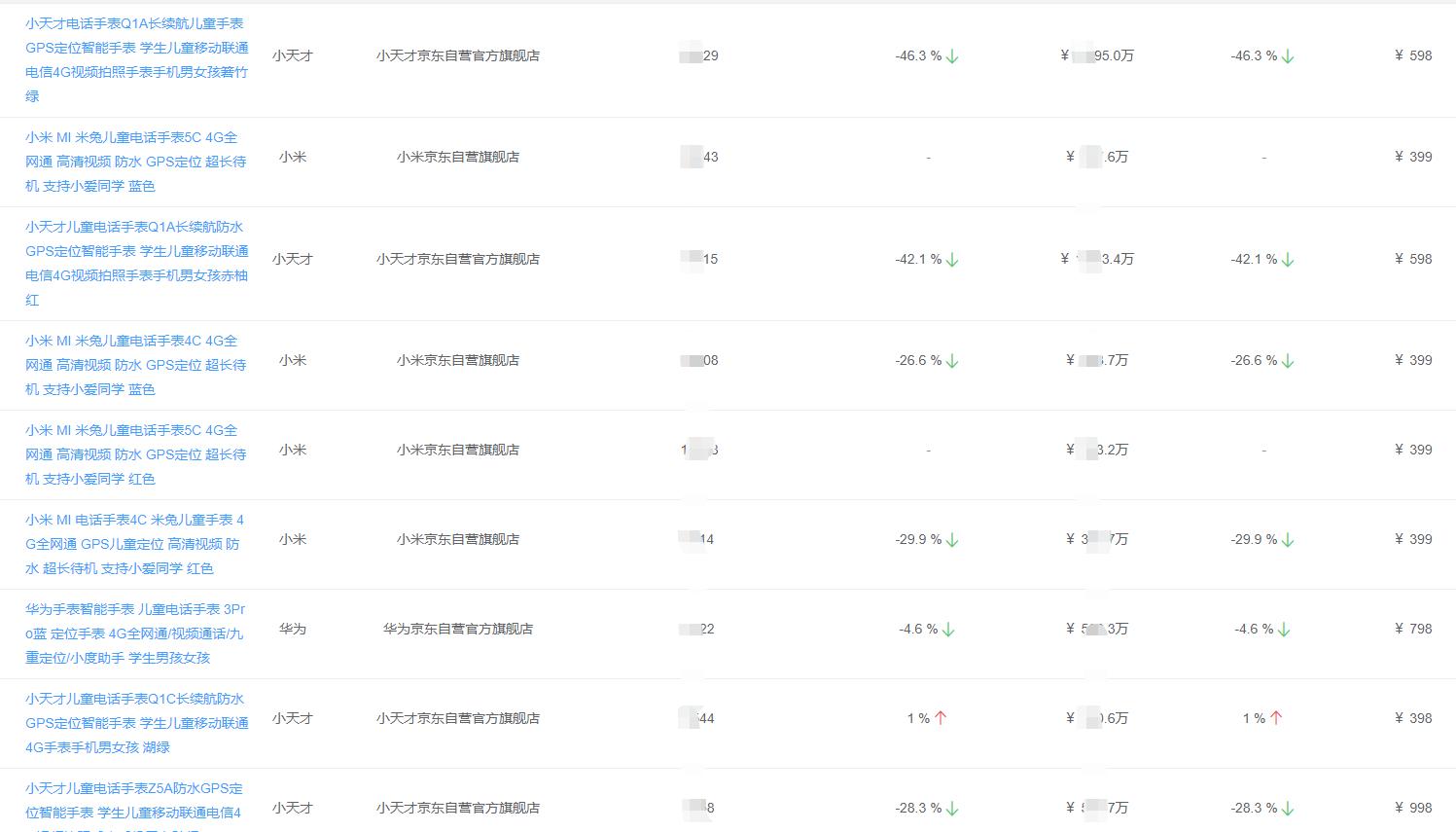 有最低价的儿童智能手表吗小天才 (小米和小天才儿童手表测评排行榜)