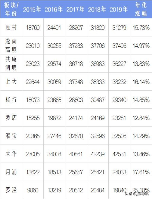 2005上海各区房价一览表,上海5年房价历年曲线图