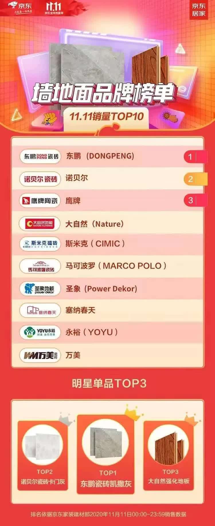 双11热度再减！瓷砖类目冠军“双黄蛋”，大角鹿第三名丨看点