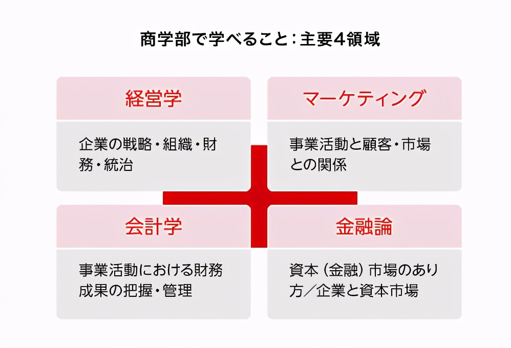 商业管理人才培养,日本商科专业和经营学