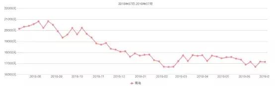2020年威海楼市的6点看法,威海楼市房价最新消息
