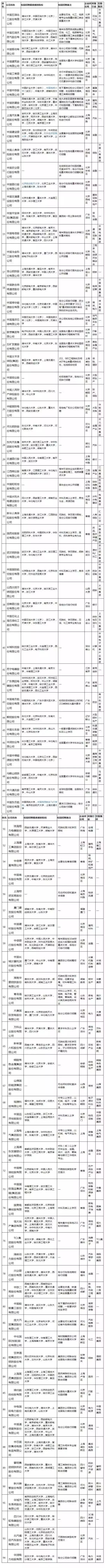 世界五百强告诉你学历不重要，但他们不会去普通大学招员工