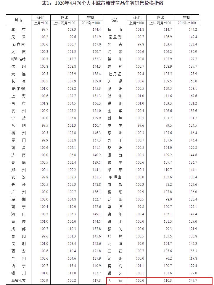 近三年大理房价走势如何,近几年大理房价走势
