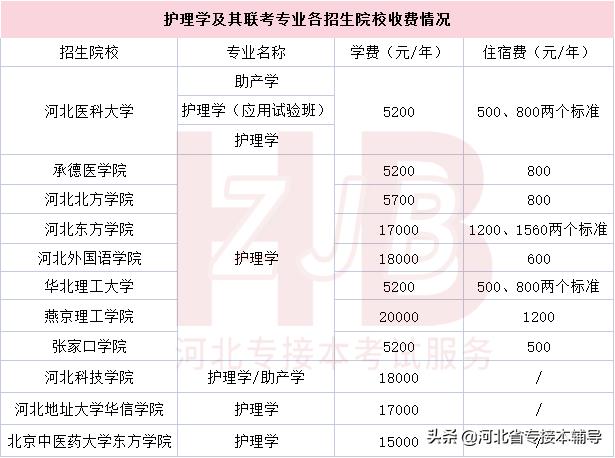 专接本河北助产专业院校,河北助产专业专升本学校有哪些