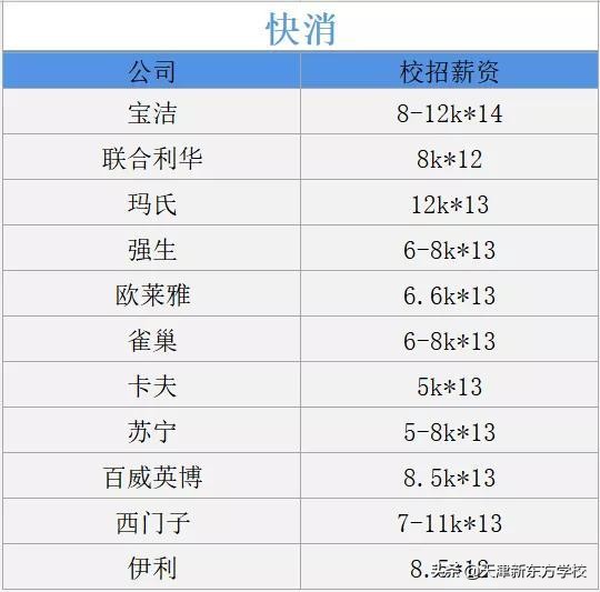 各行各业薪资学历水平,各行年薪