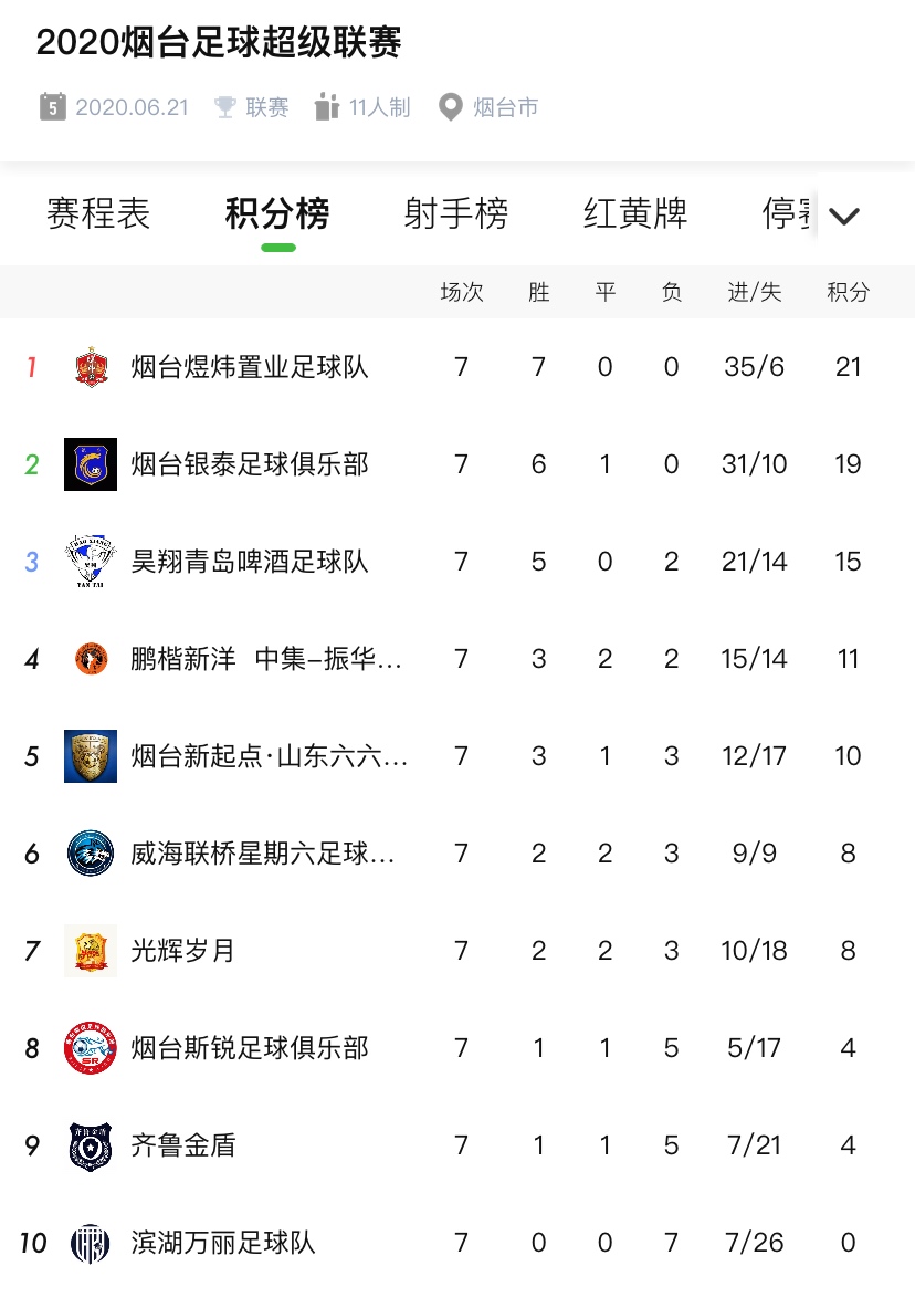 煜炜银泰双双获胜剑指冠军滨湖斯锐金盾深陷保级泥潭烟超第七轮