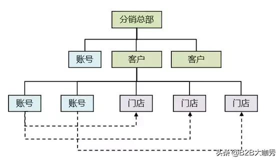 业务系统从0到1搭建时的困难点,b端业务系统