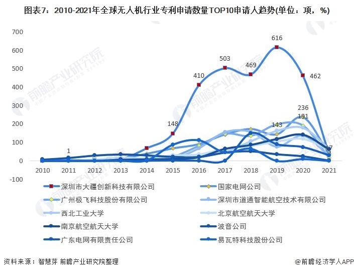 2022年全球无人机产业区域结构,全球无人机行业发展报告最新