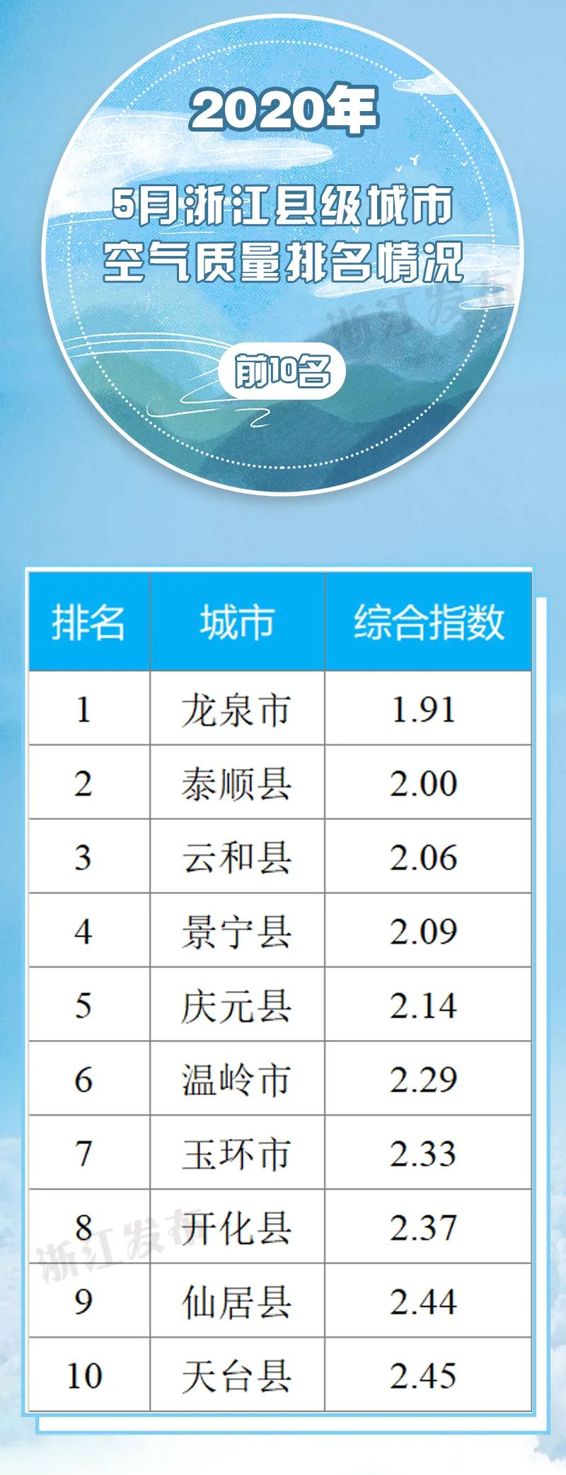 浙江省各县空气质量排名,浙江环境空气质量排名