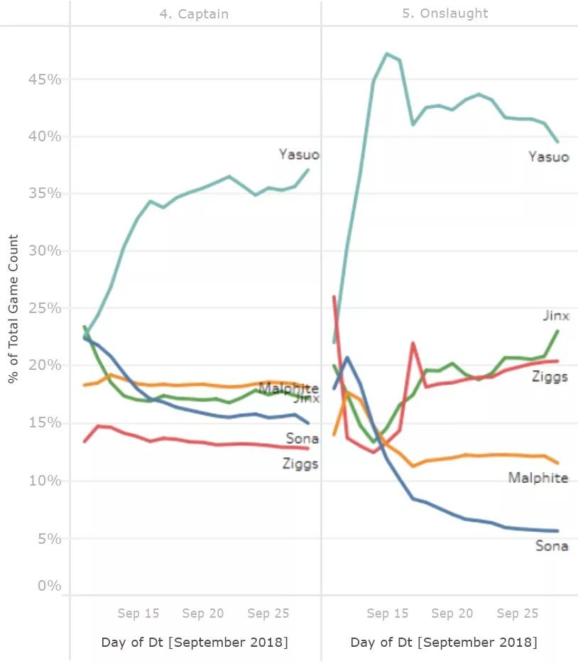 亚索lol最成功英雄,lol出场率最高的英雄是亚索吗