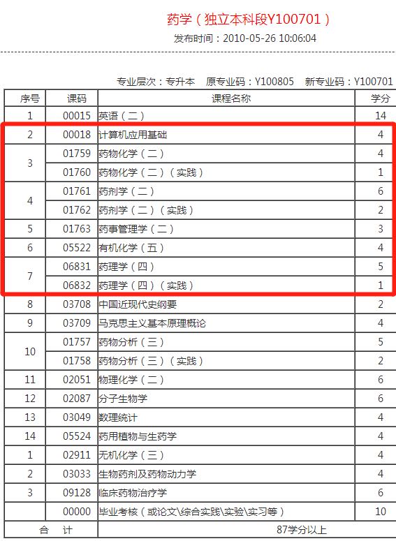 西南医科大学药学自考,药学专科小自考考哪几门