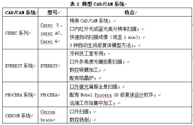 口腔数字化技术的发展趋势,数字化技术在口腔修复中的应用