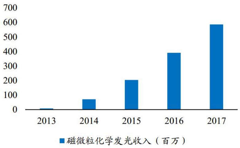 安图生物研发部体外诊断,安图生物诊断仪器产业园