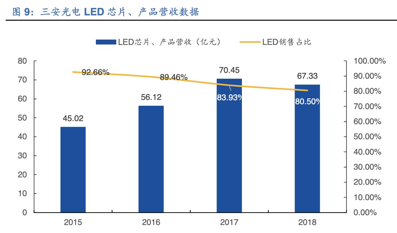 「公司深度」三安光电：深度聚焦于LED芯片，从跟随者到领跑者