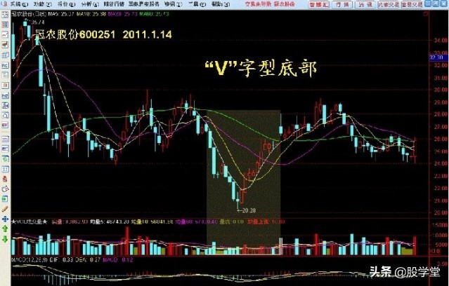 学股票看走势图,炒股必学的50种k线股