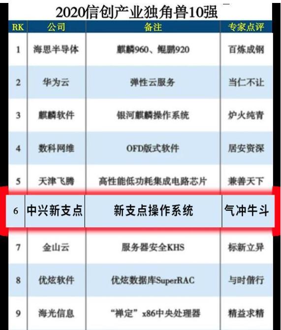 突破国产操作系统首次跃居第一,国产操作系统的现状及发展情况