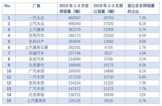 浙江一季度汽车销量,浙江一季度汽车销量排行榜