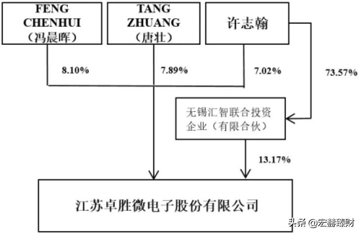 经历1.8年市值增长6.4倍,卓胜微背后是什么?