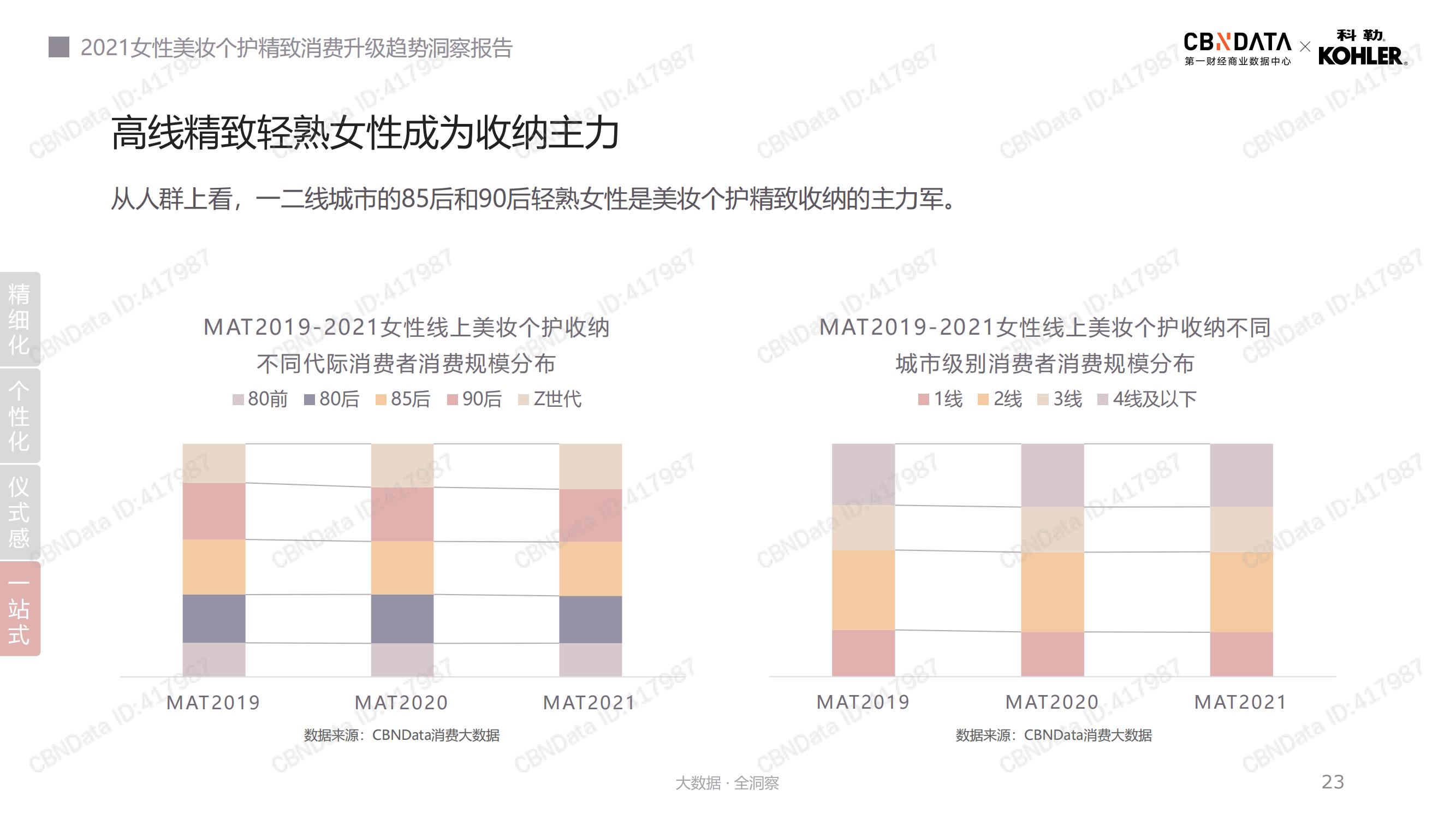 2021年美妆个护消费趋势,2022年美妆行业洞察报告
